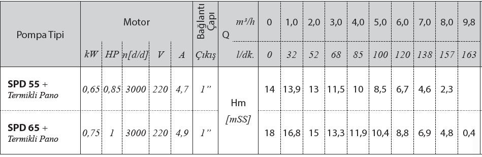 spd 55 spd 65 basma kapasitesi eğrisi