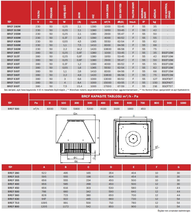 bvn bahçivan brcf yatay atışlı çatı fanları genel özellikleri ve ölçüleri