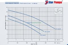 SPF Z 220 Panolu, Kendinden Flatörlü Keson Kuyu / Temiz Su Drenaj Dalgıç Pompası STAR POMPA