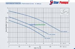 SPF Z 300 Panolu, Kendinden Flatörlü Keson Kuyu / Temiz Su Drenaj Dalgıç Pompası STAR POMPA